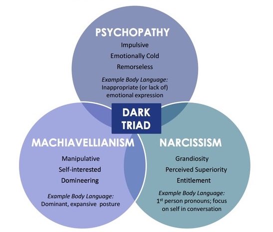 Non Veganism and the Dark Tetrad: The Ominous Dark&nbsp;Triad
